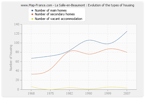 La Salle-en-Beaumont : Evolution of the types of housing